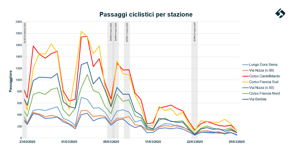 Questa immagine ha l'attributo alt vuoto; il nome del file è bici_stazioni_covid1-1024x548.png